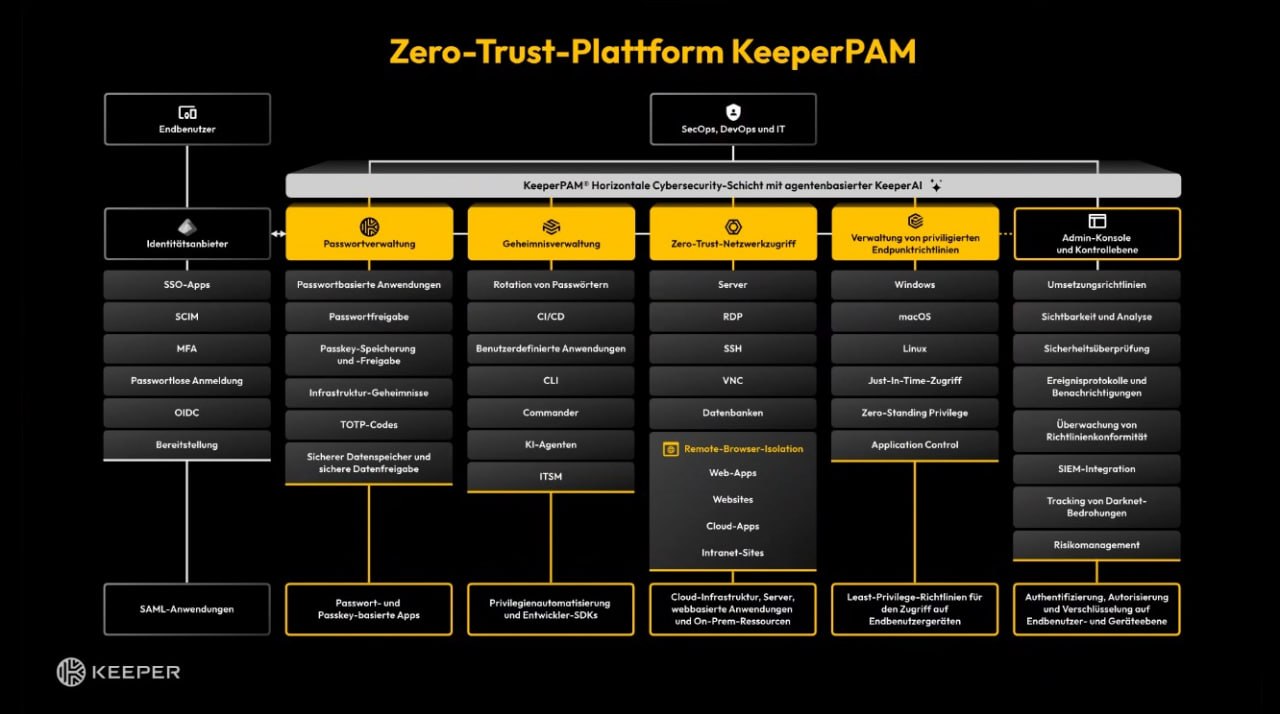 Zero-Trust-Plattform KeeperPAM
