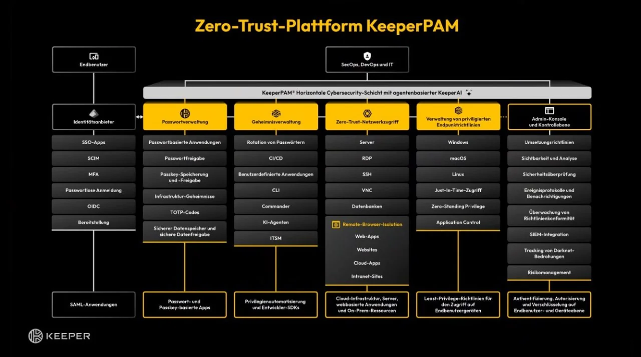 Zero-Trust-Plattform KeeperPAM